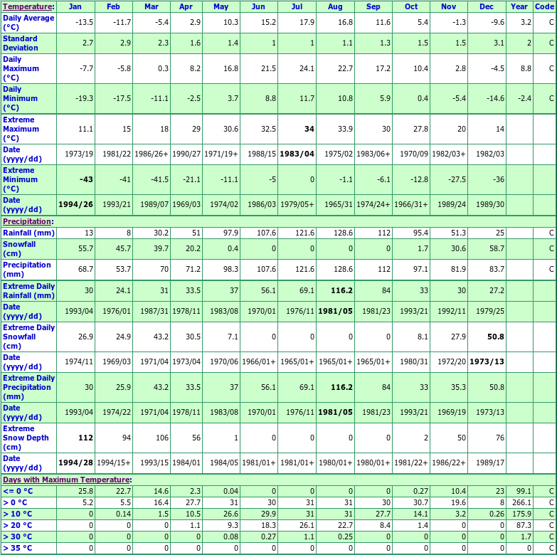 St Malachie Climate Data Chart